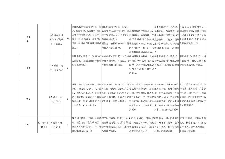 通信工程学院毕业设计论文评分标准.docx_第3页