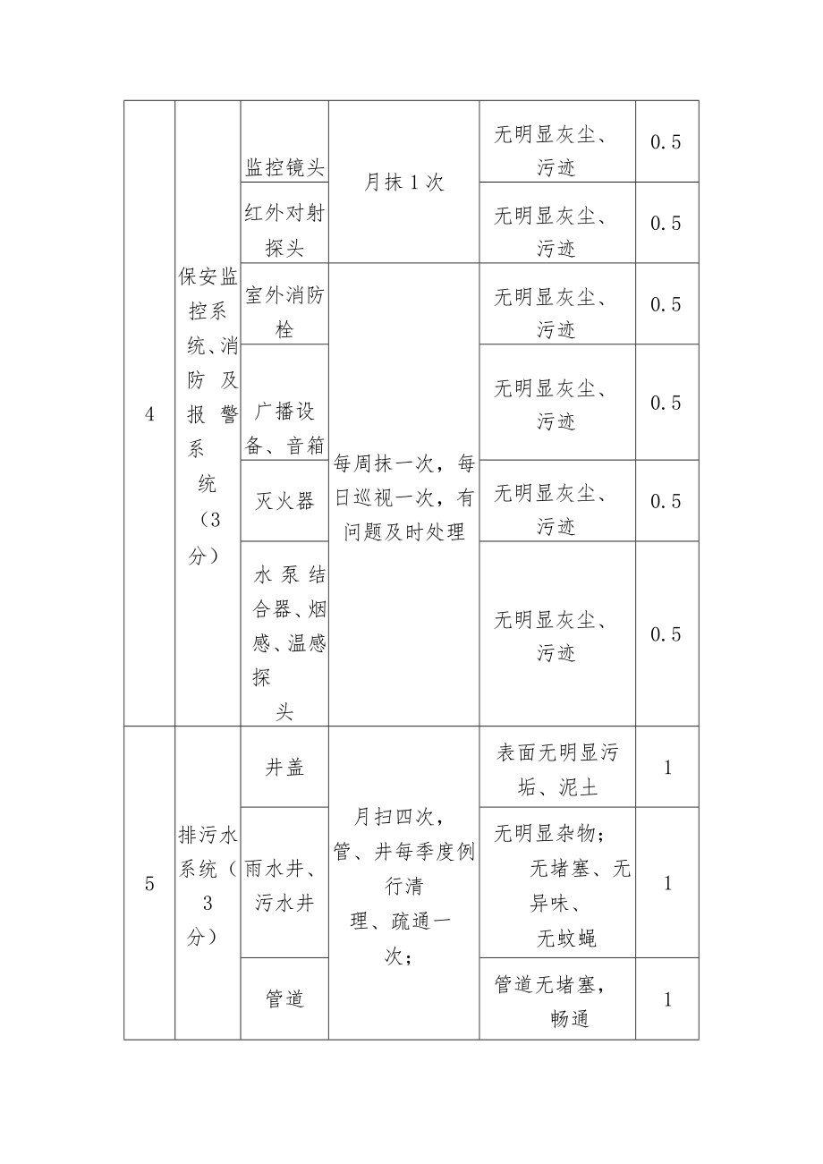 物业管理物业环境管理服务考核标准（案场）.docx_第2页