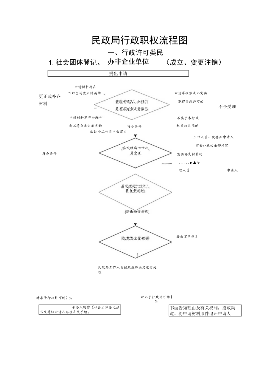 民政局行政职权流程图.docx_第1页