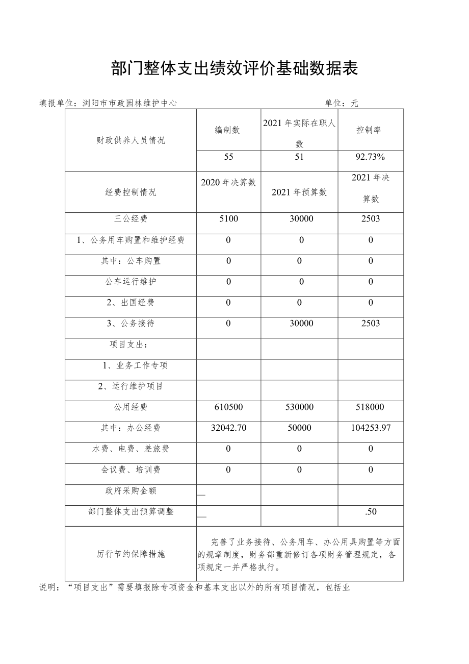 部门整体支出绩效评价基础数据表.docx_第1页