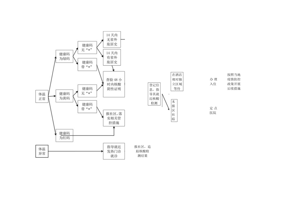 酒店工作指南--根据第九版指南结合优化疫情防控二十条制定2-5-16.docx_第2页