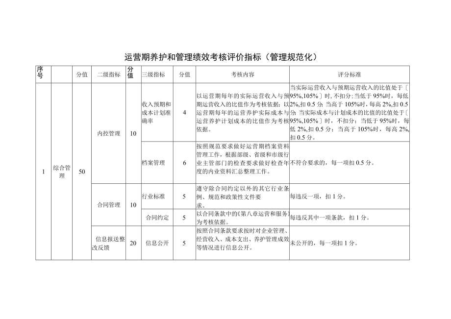 运营期养护和管理绩效考核评价指标管理规范化.docx_第1页