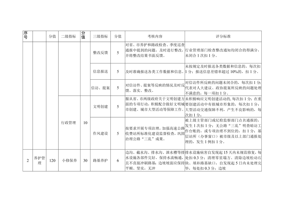 运营期养护和管理绩效考核评价指标管理规范化.docx_第2页