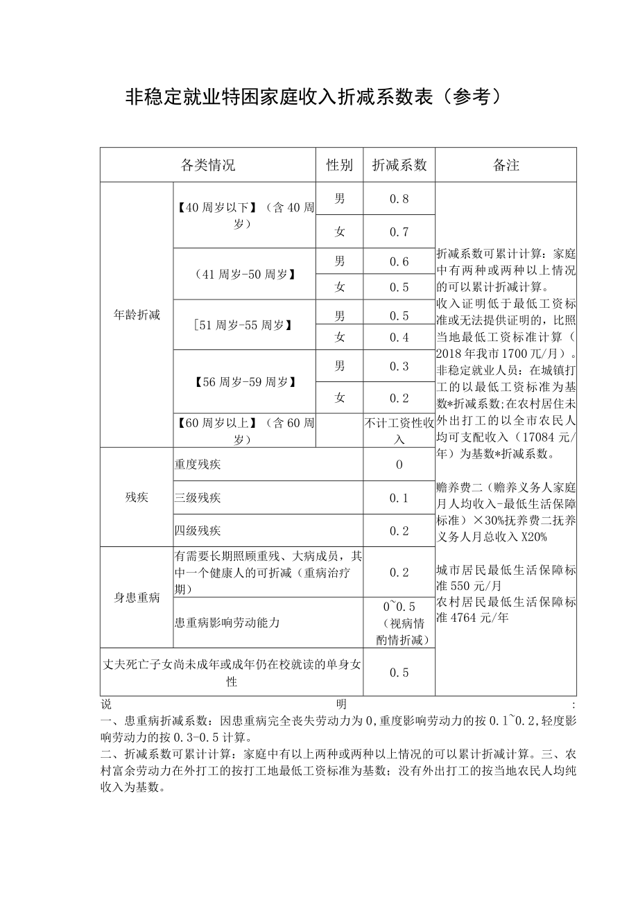 非稳定就业特困家庭收入折减系数表参考.docx_第1页