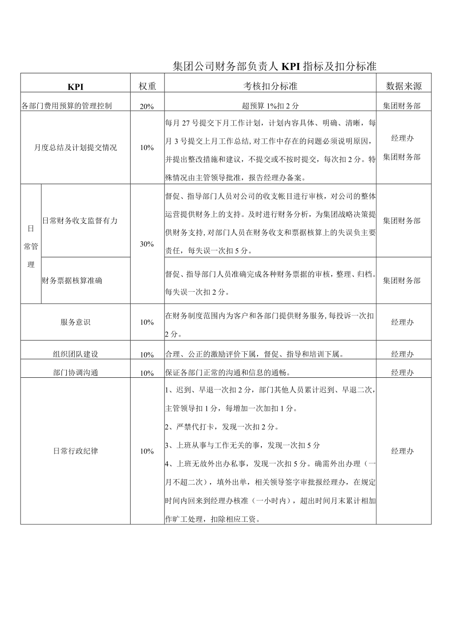 集团公司财务部负责人KPI指标及扣分标准.docx_第1页