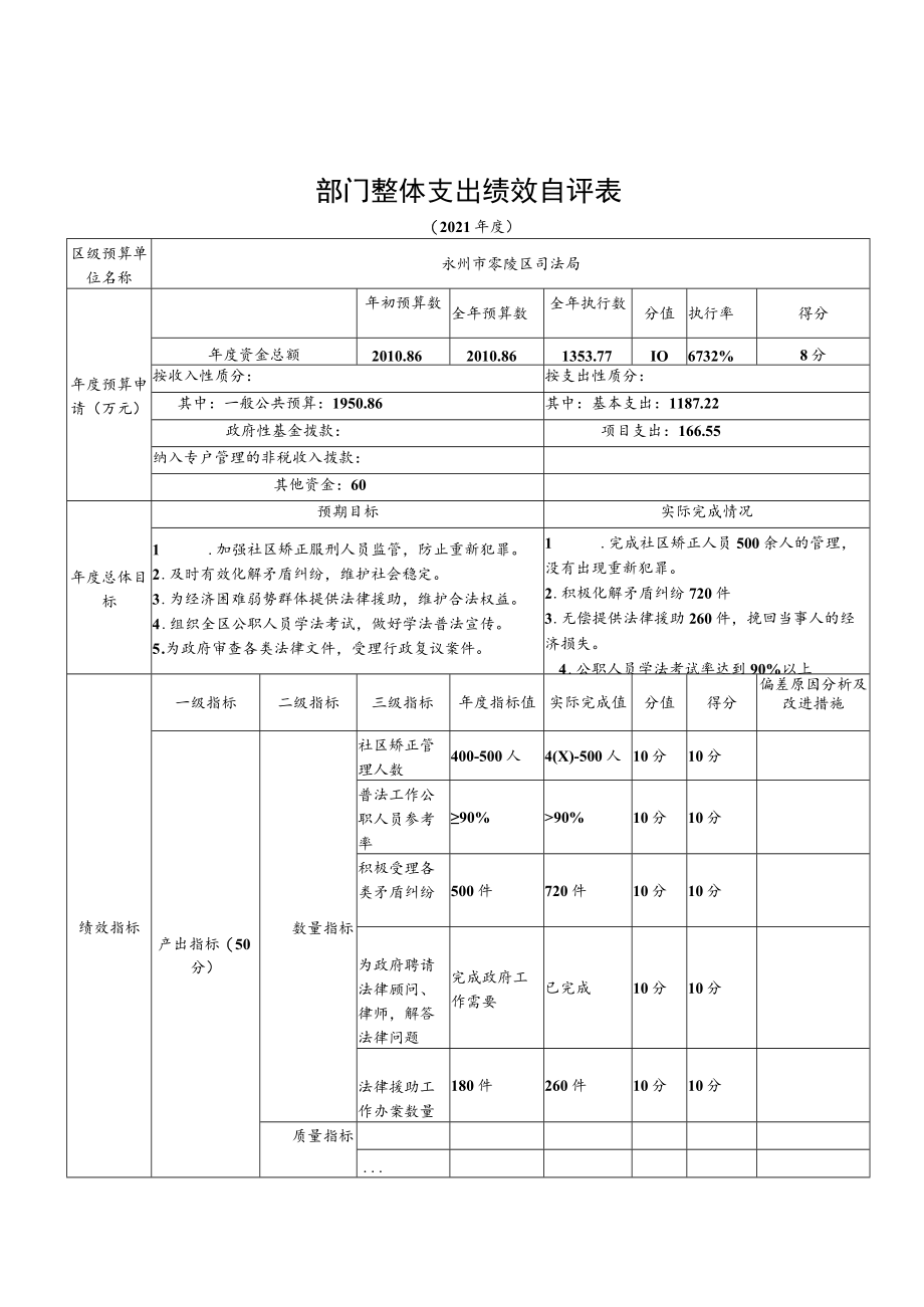 部门整体支出绩效自评表.docx_第1页