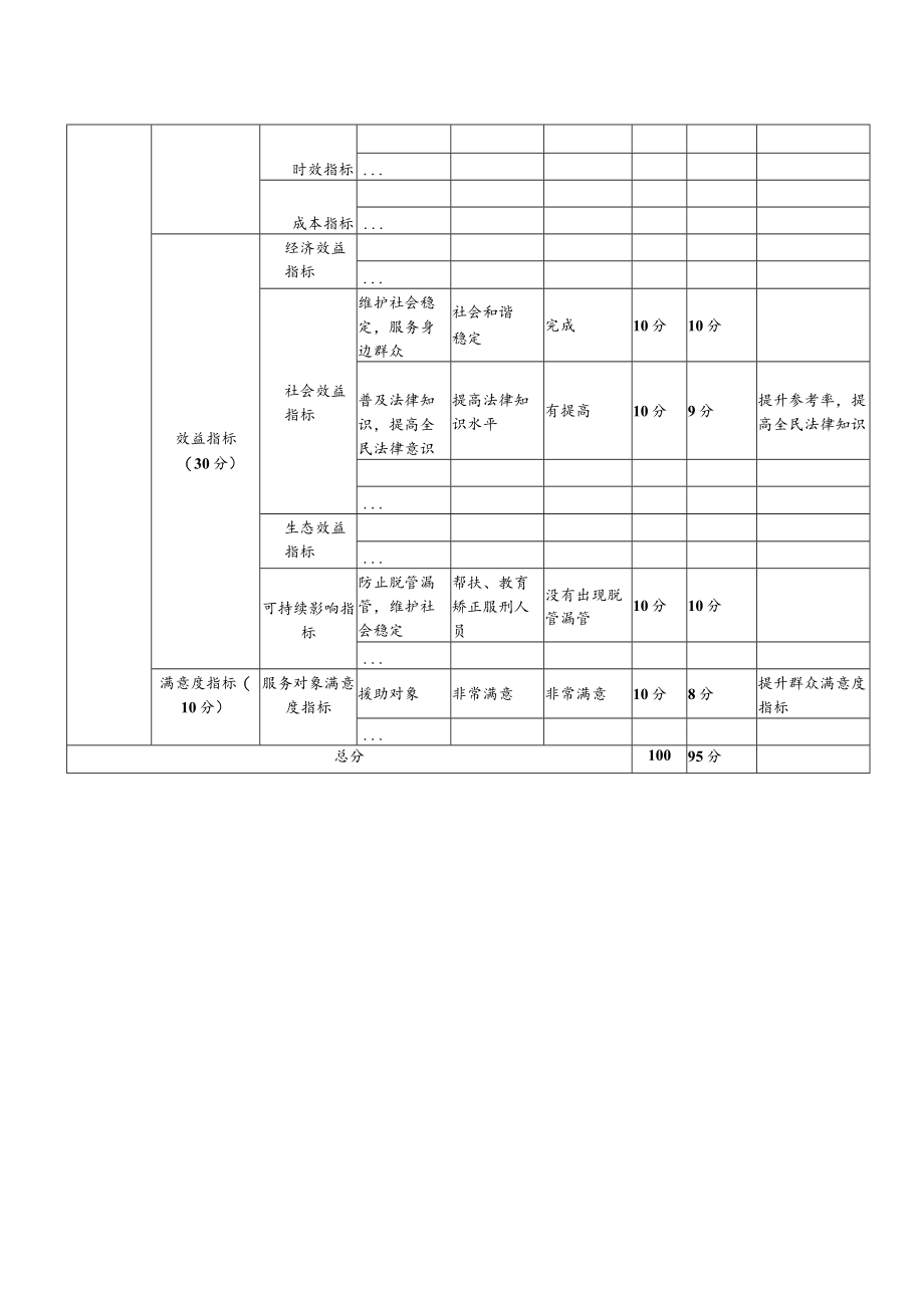 部门整体支出绩效自评表.docx_第2页