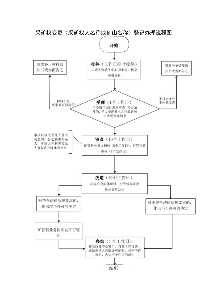 采矿权变更采矿权人名称或矿山名称登记办理流程图.docx_第1页