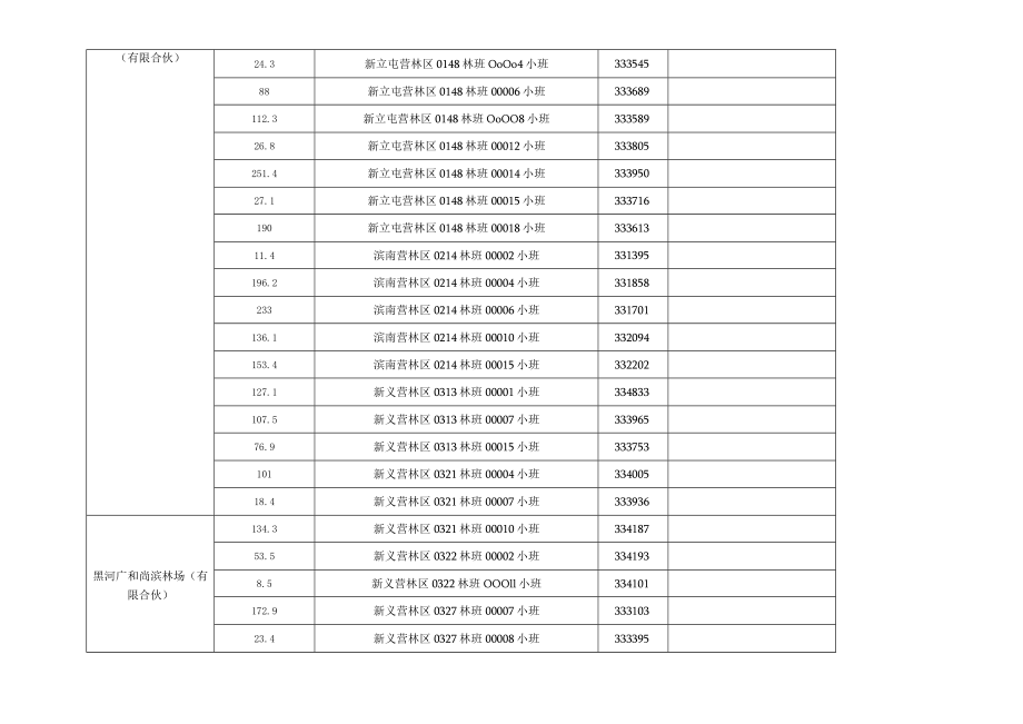 退化林修复模型设计面积统计表.docx_第2页