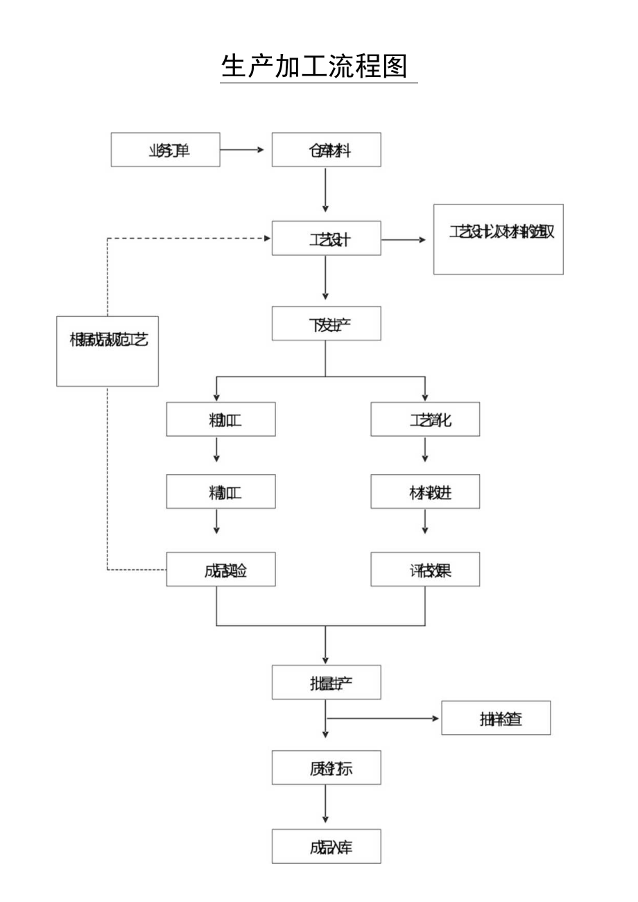 生产加工流程图.docx_第1页