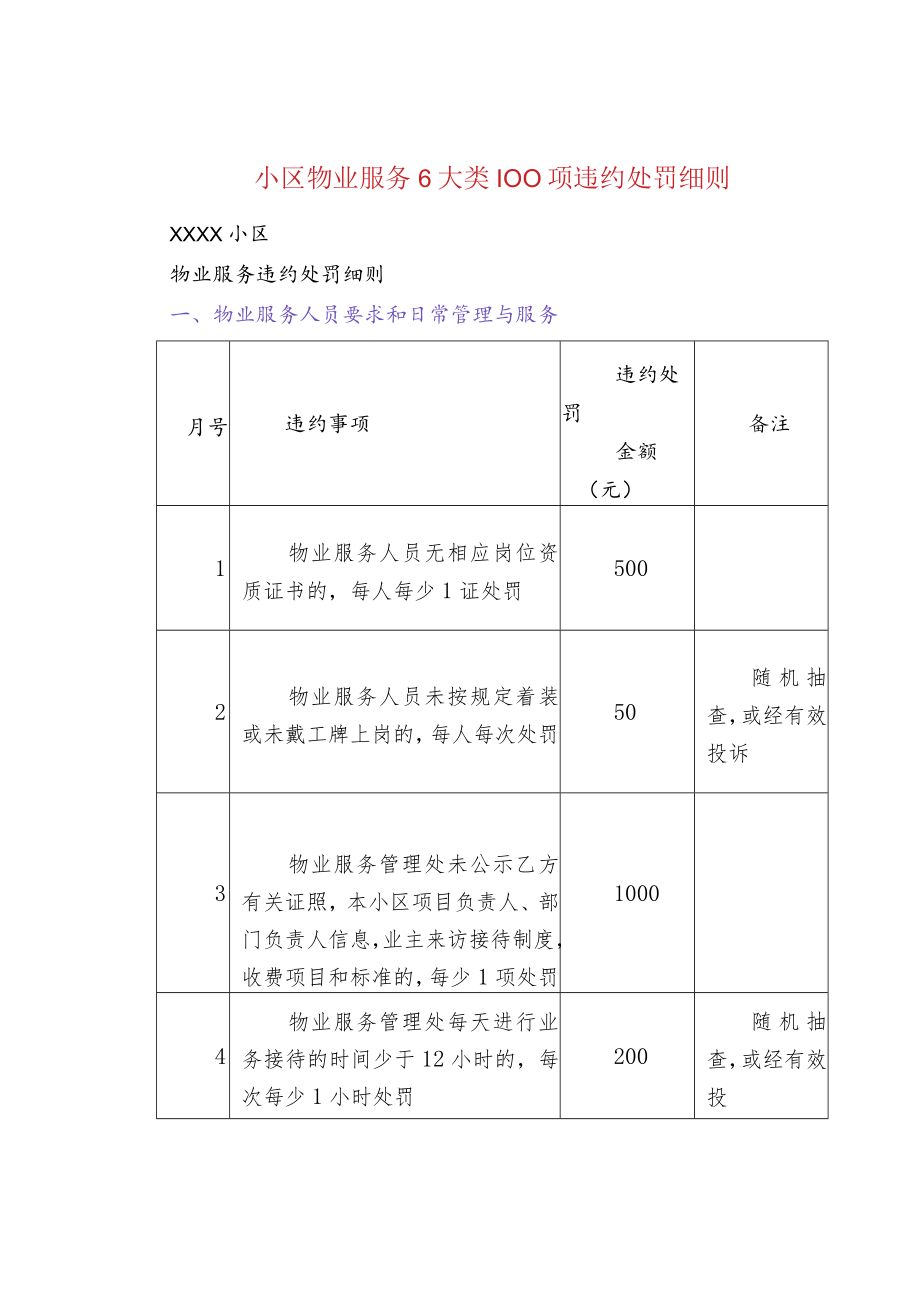 小区物业服务6大类100项违约处罚细则.docx_第1页