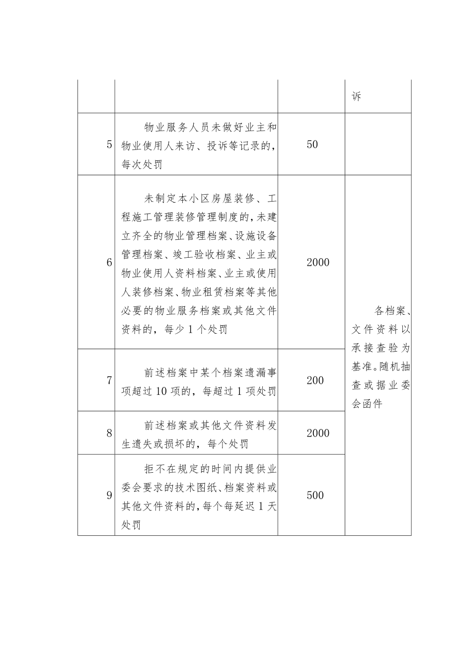 小区物业服务6大类100项违约处罚细则.docx_第2页