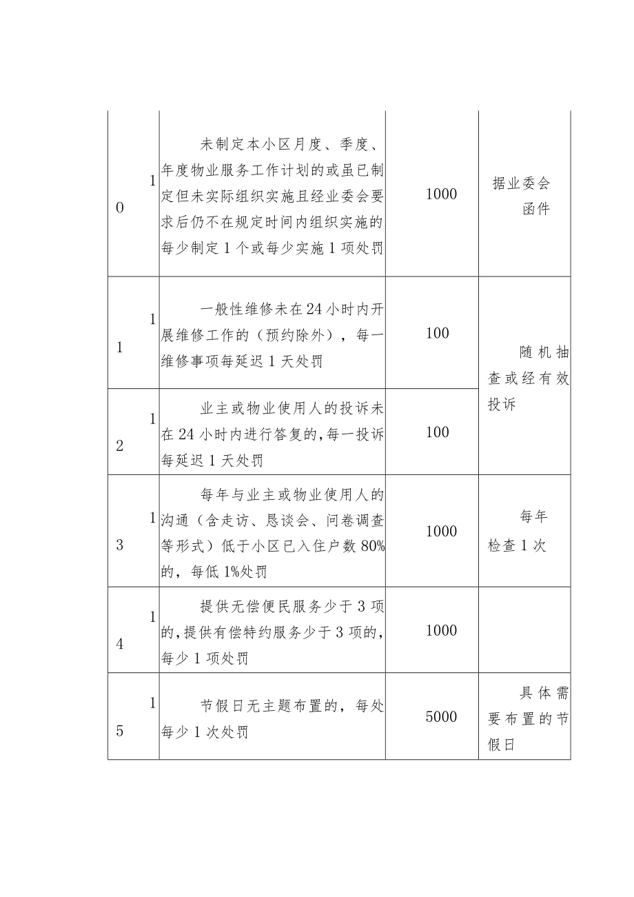 小区物业服务6大类100项违约处罚细则.docx_第3页