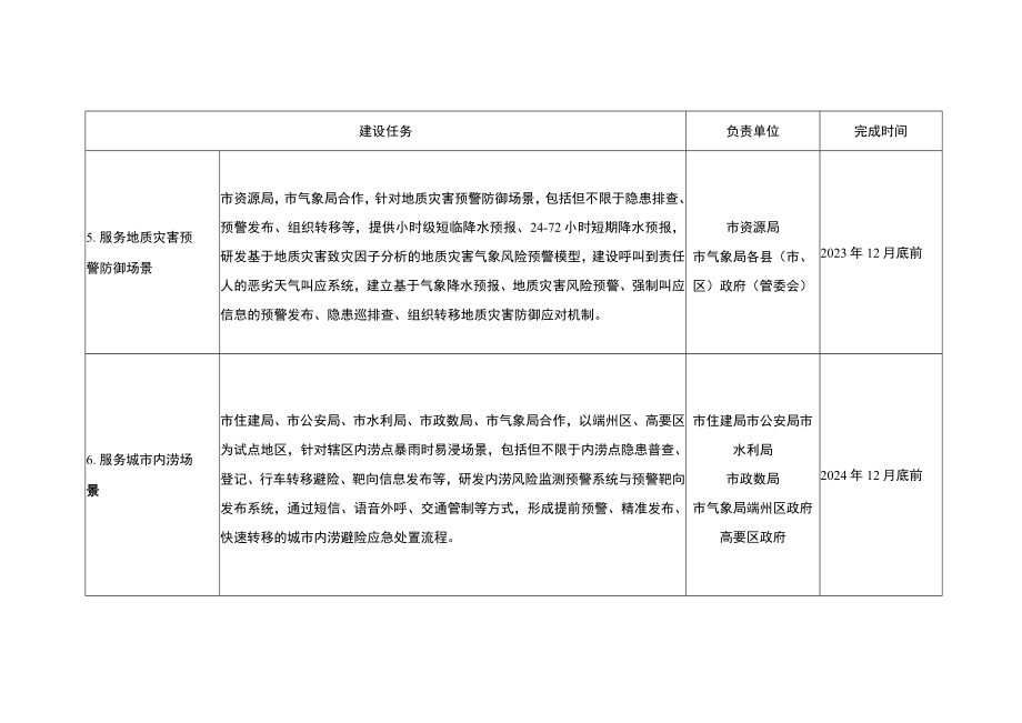 气象防灾减灾第一道防线示范应用场景建设.docx_第3页