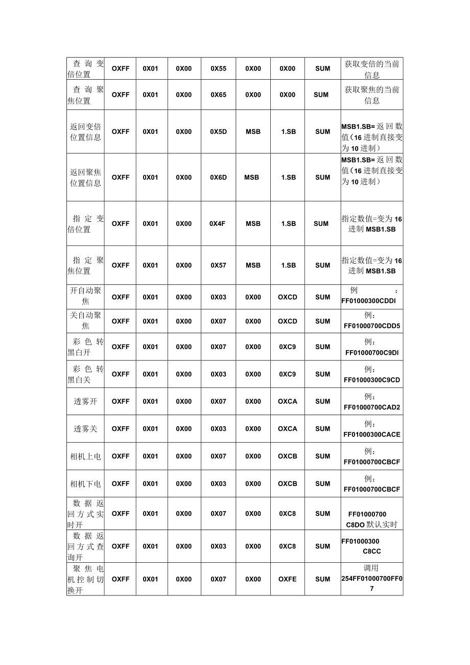 镜头控制协议说明.docx_第3页