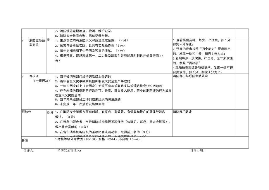 消防安全管理考评细则自评表.docx_第3页