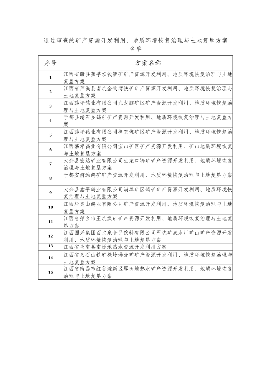 通过审查的矿产资源开发利用、地质环境恢复治理与土地复垦方案.docx_第1页