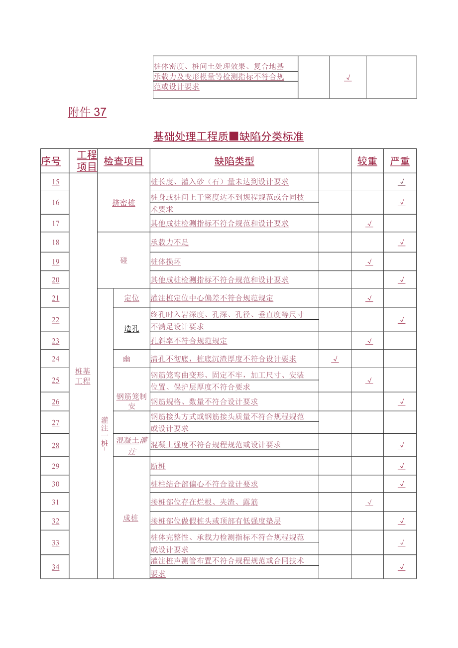 质量缺陷分类标准.docx_第3页