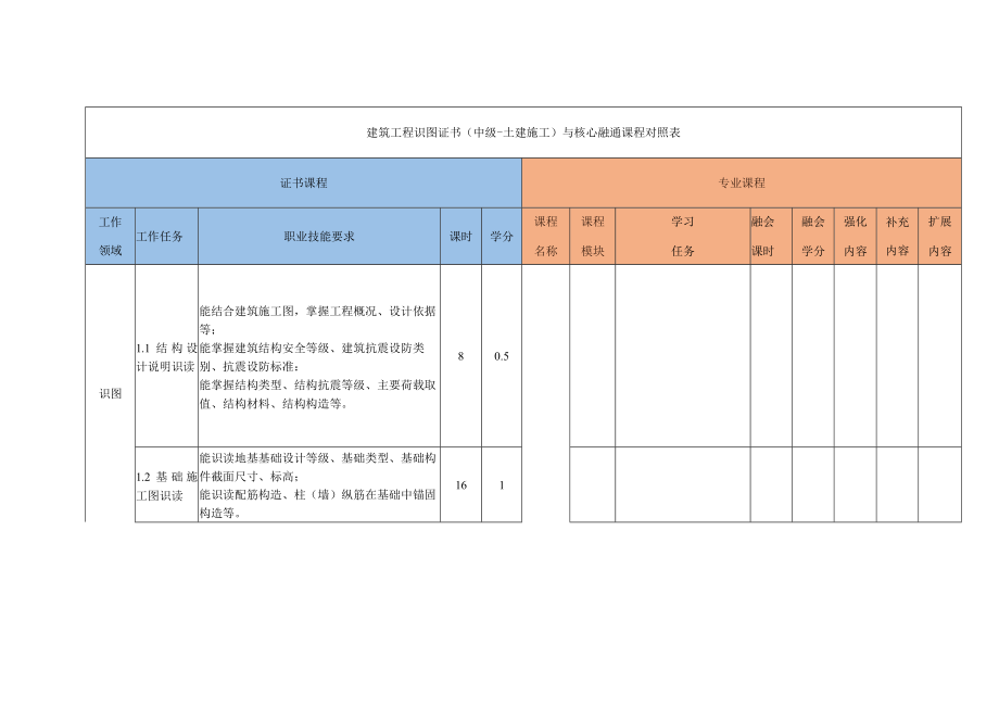 建筑工程识图证书中级-土建施工与核心融通课程对照表.docx_第1页