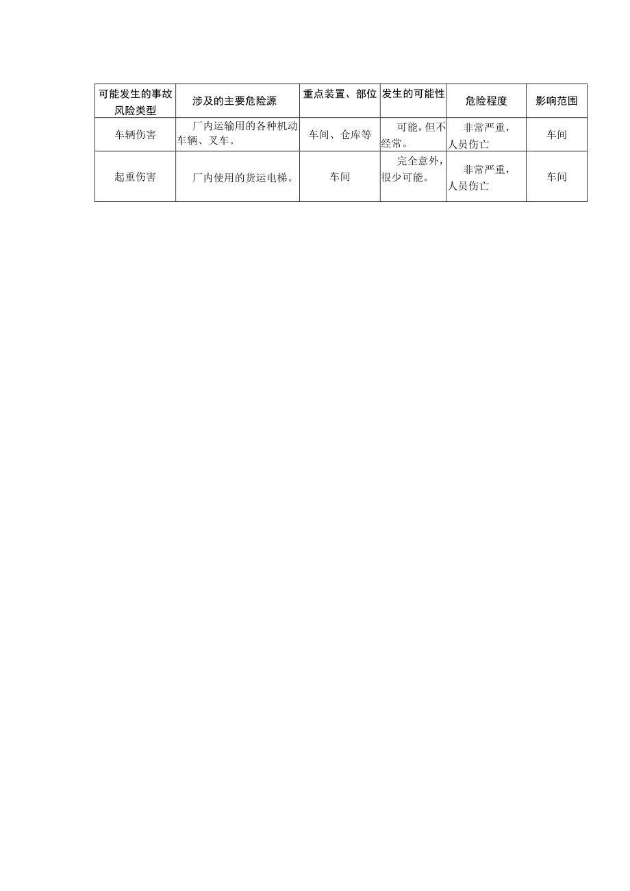 汽车天窗系统公司生产安全事故应急预案事故风险描述.docx_第3页