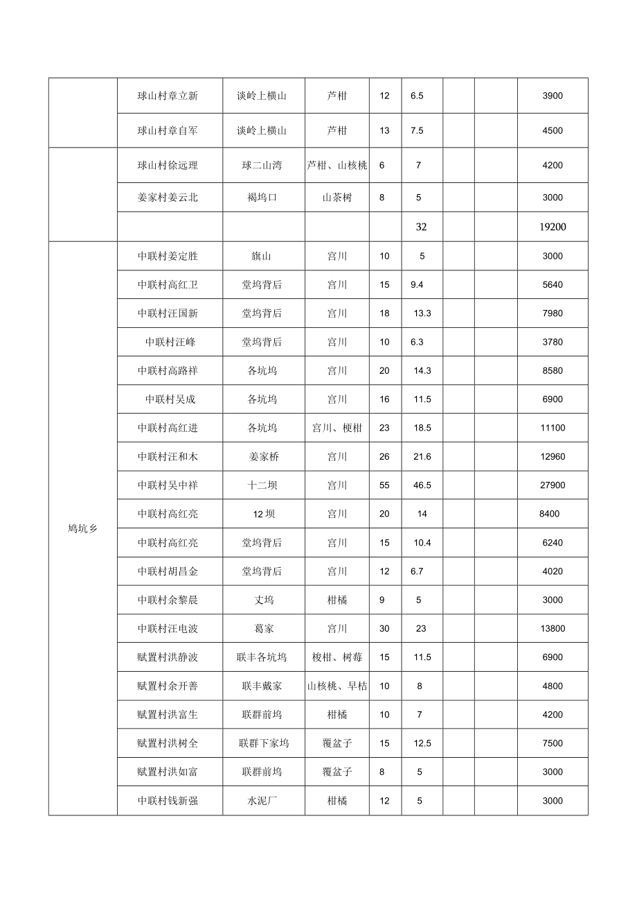 柑桔灾后提升改造验收情况汇总表.docx_第2页