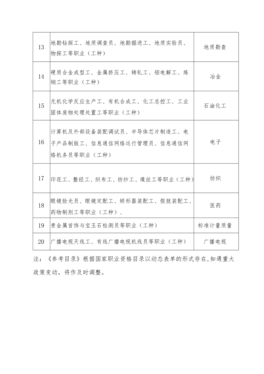 高技能人才与工程技术领域人才对应职业、专业参考目录.docx_第3页