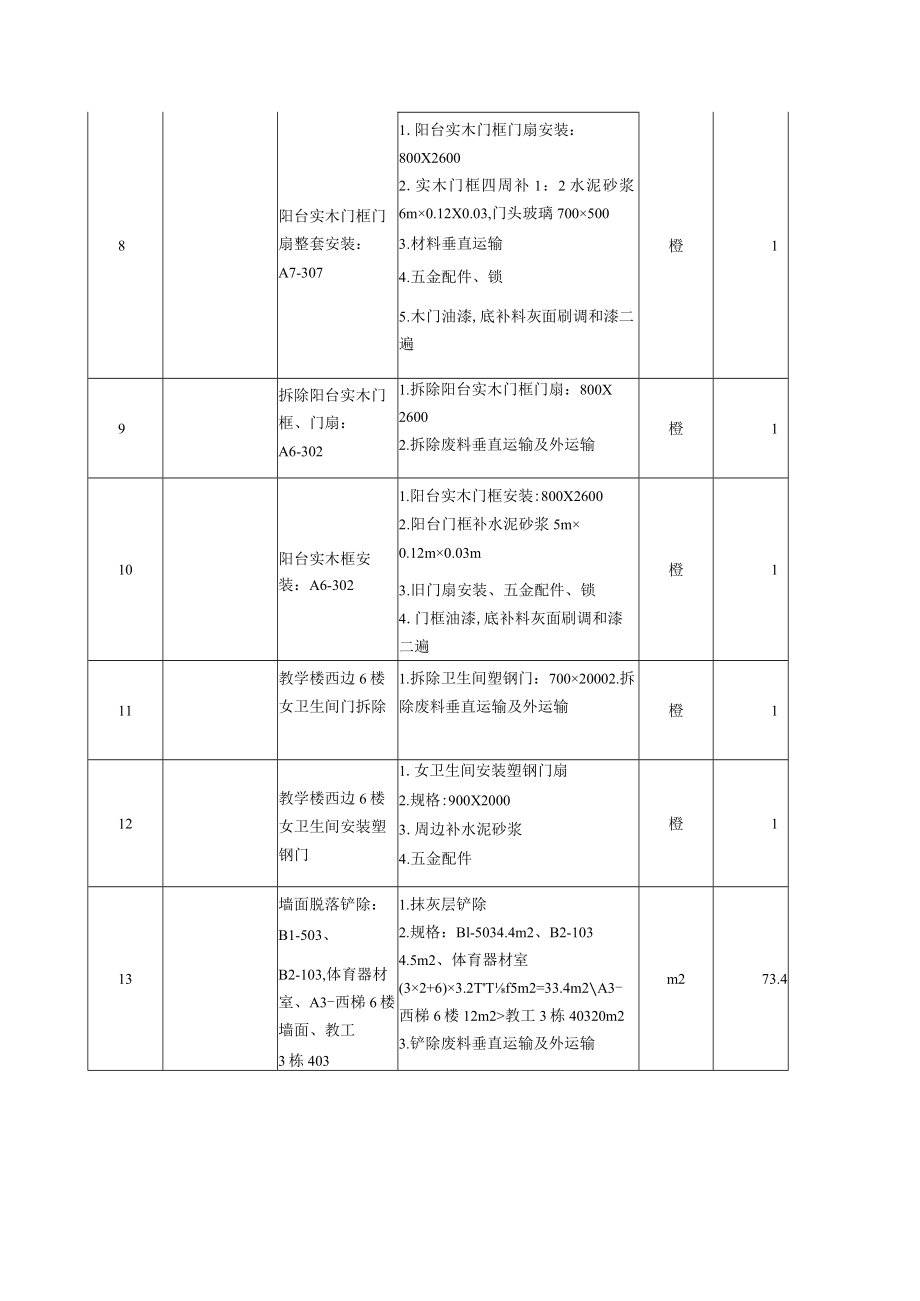 汕尾职业技术学院寒假校舍设施维修项目需求书.docx_第3页