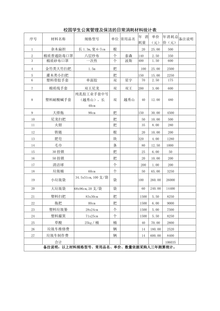 校园学生公寓管理及保洁的日常消耗材料统计表.docx_第1页