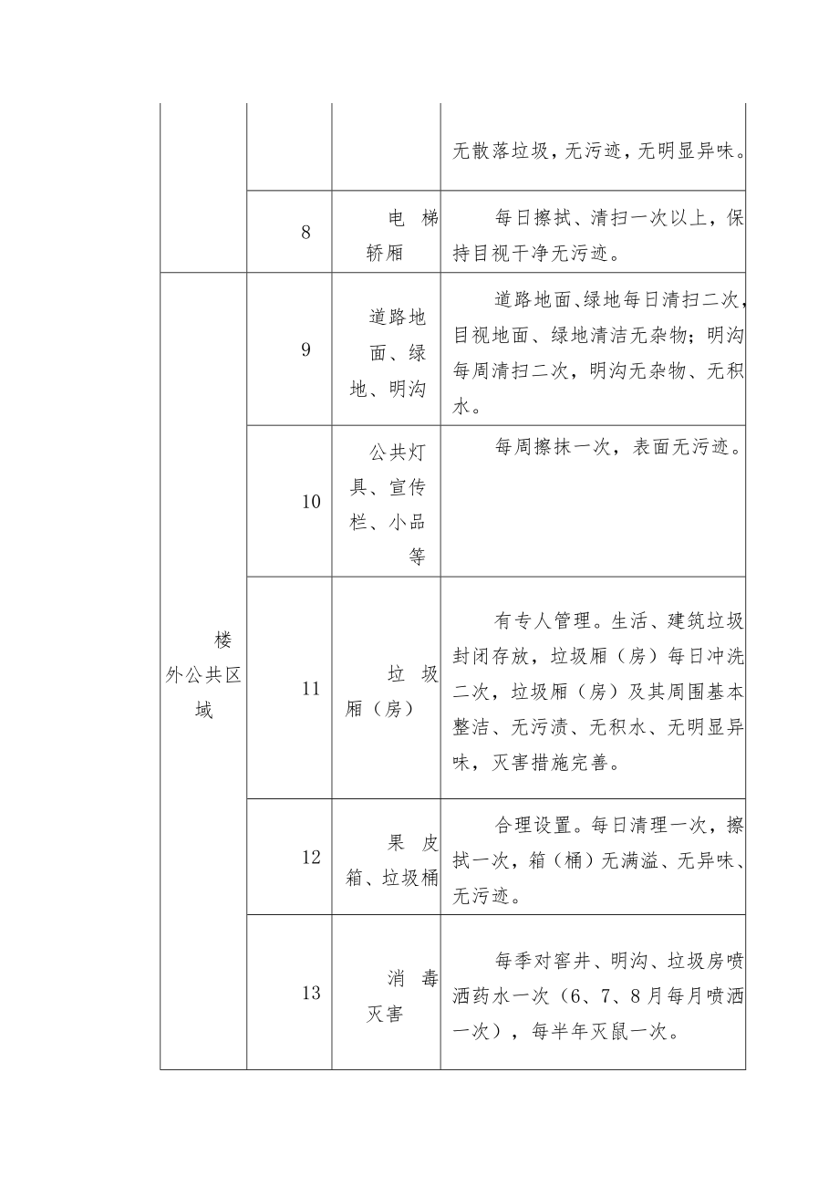 物业小区公共区域清洁卫生服务标准.docx_第2页