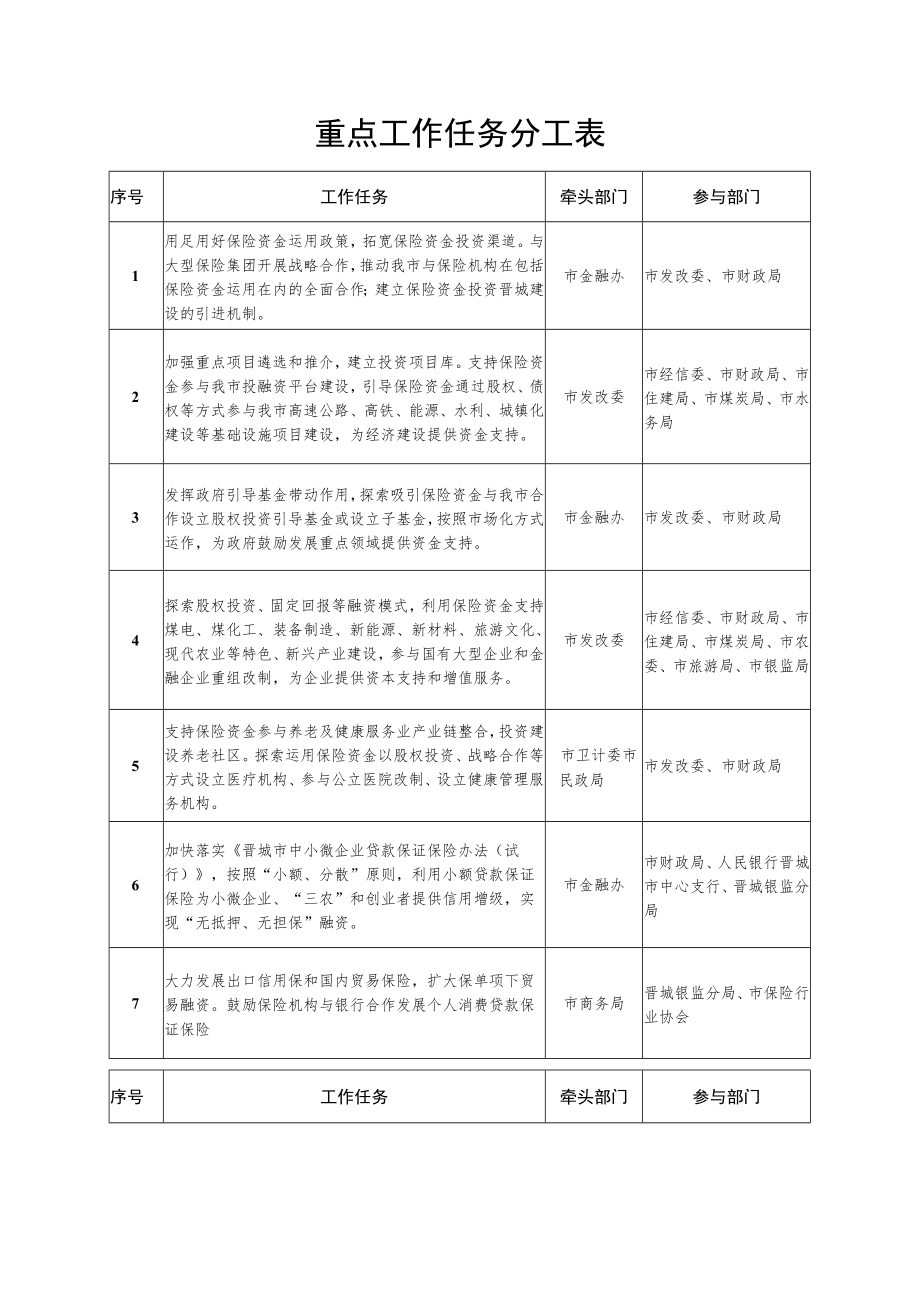 重点工作任务分工表.docx_第1页