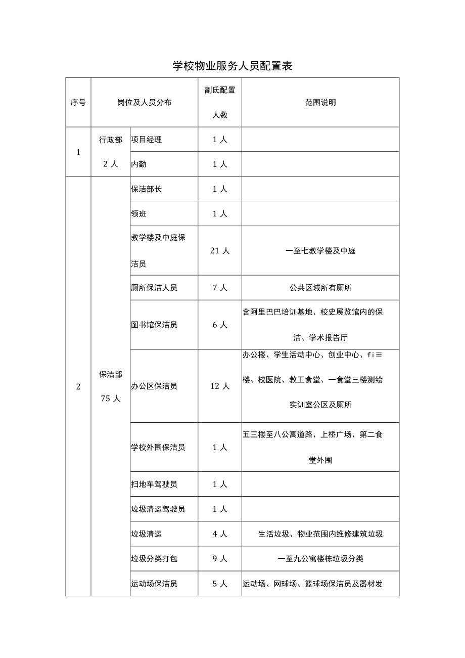 学校物业服务人员配置表.docx_第1页