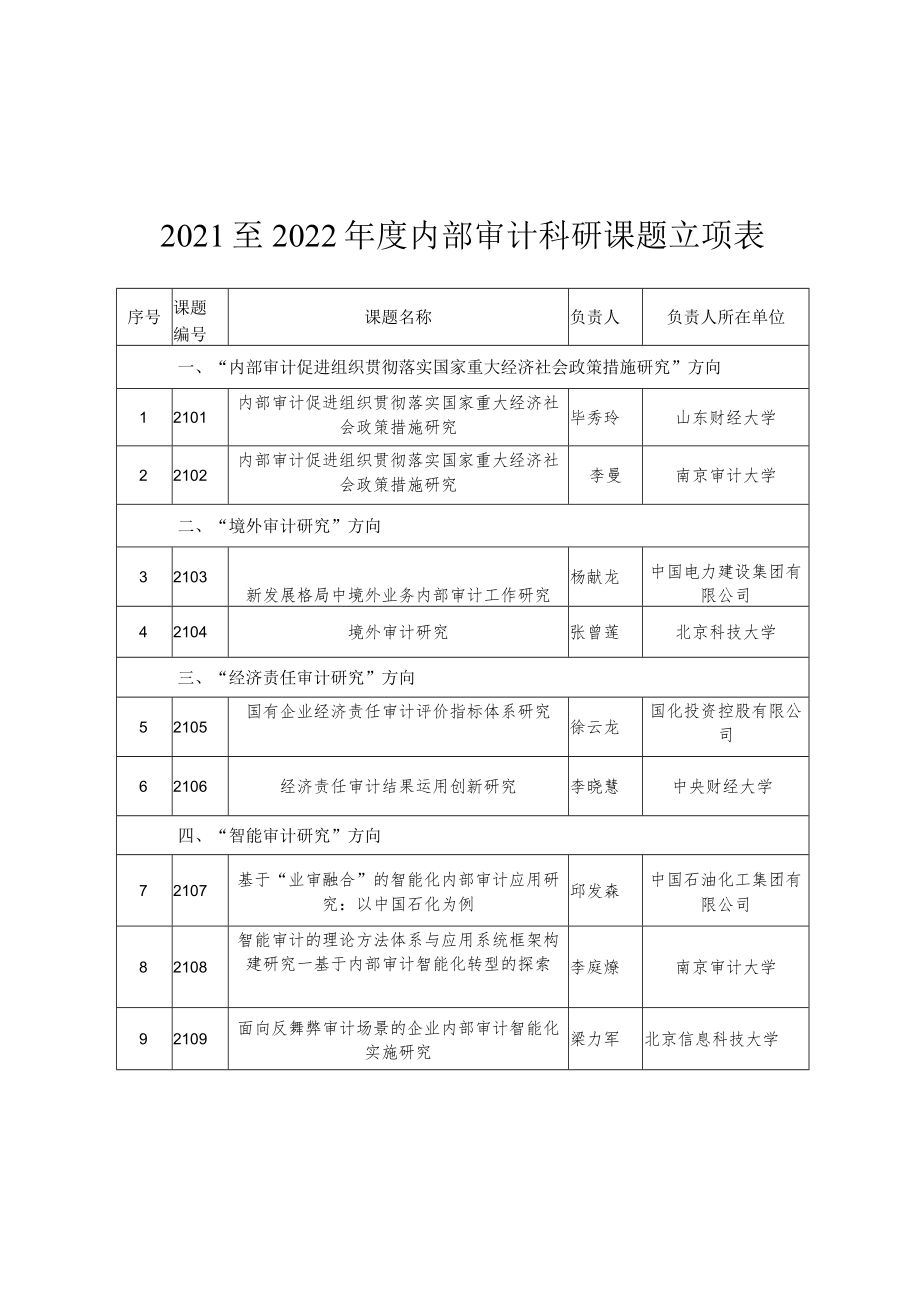 负责人所在单位2021至2022年度内部审计科研课题立项表.docx_第1页