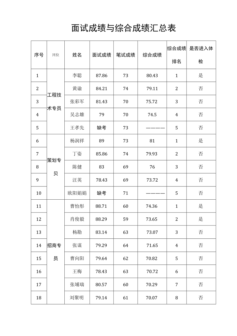 面试成绩与综合成绩汇总表.docx_第1页