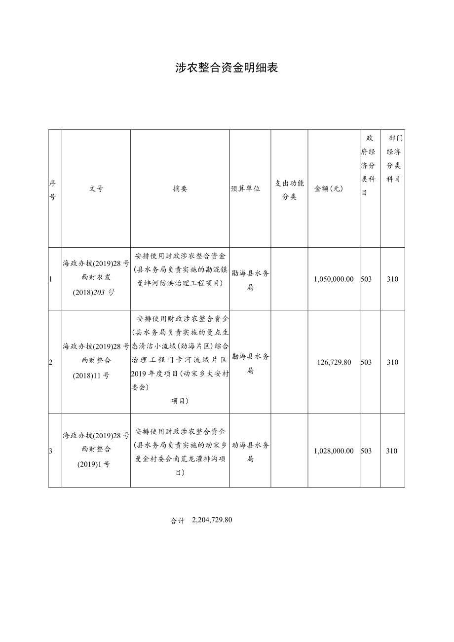 涉农整合资金明细表.docx_第1页