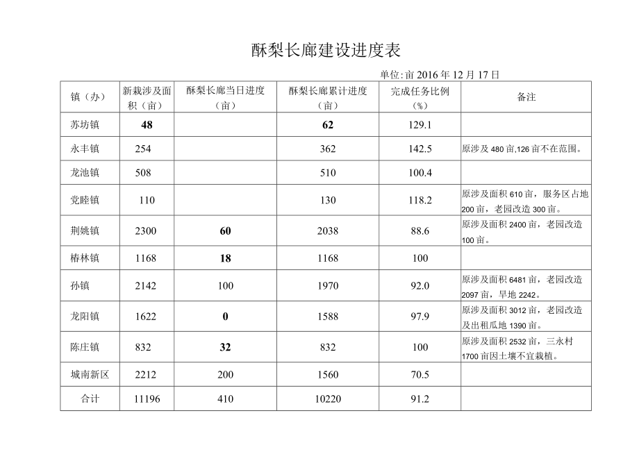 酥梨长廊建设进度表.docx_第1页