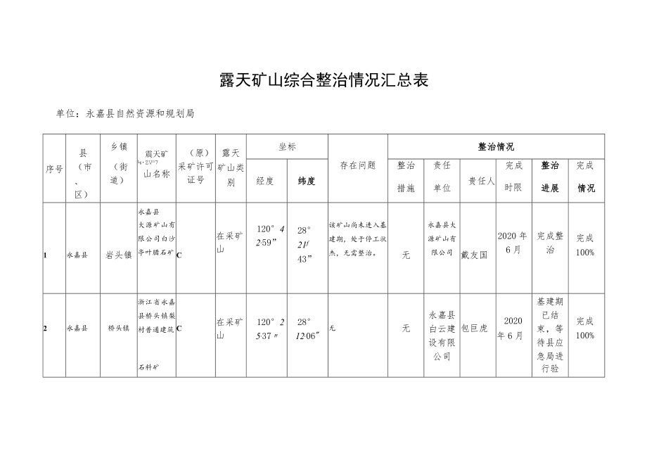 露天矿山综合整治情况汇总表.docx_第1页