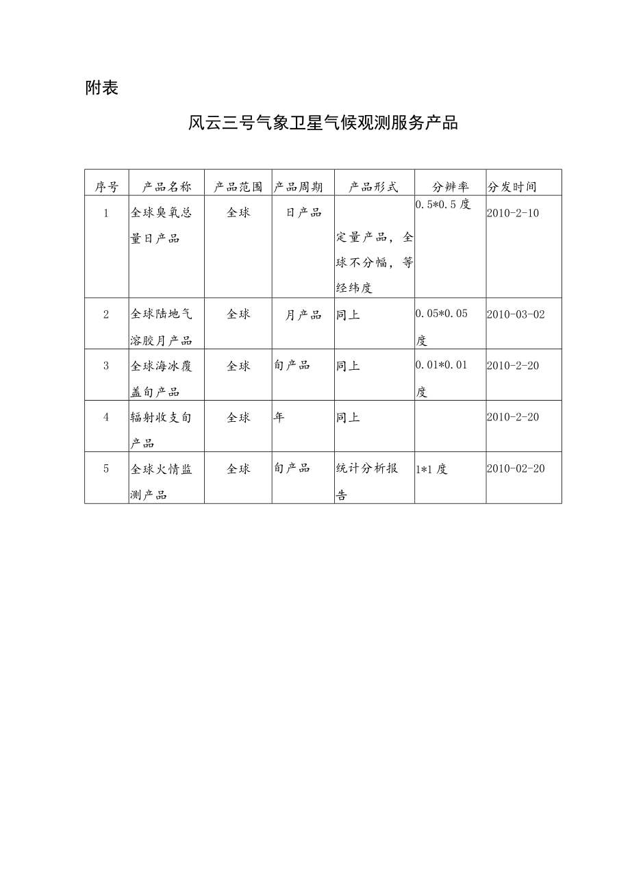 风云三号气象卫星气候观测产品业务化考核办法.docx_第3页