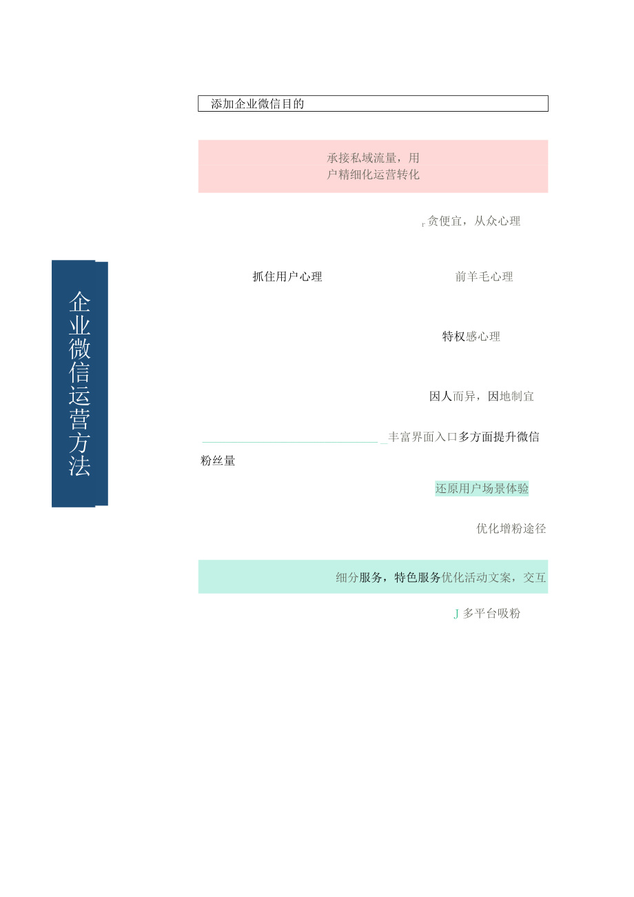 微信运营方法思维导图模板.docx_第2页