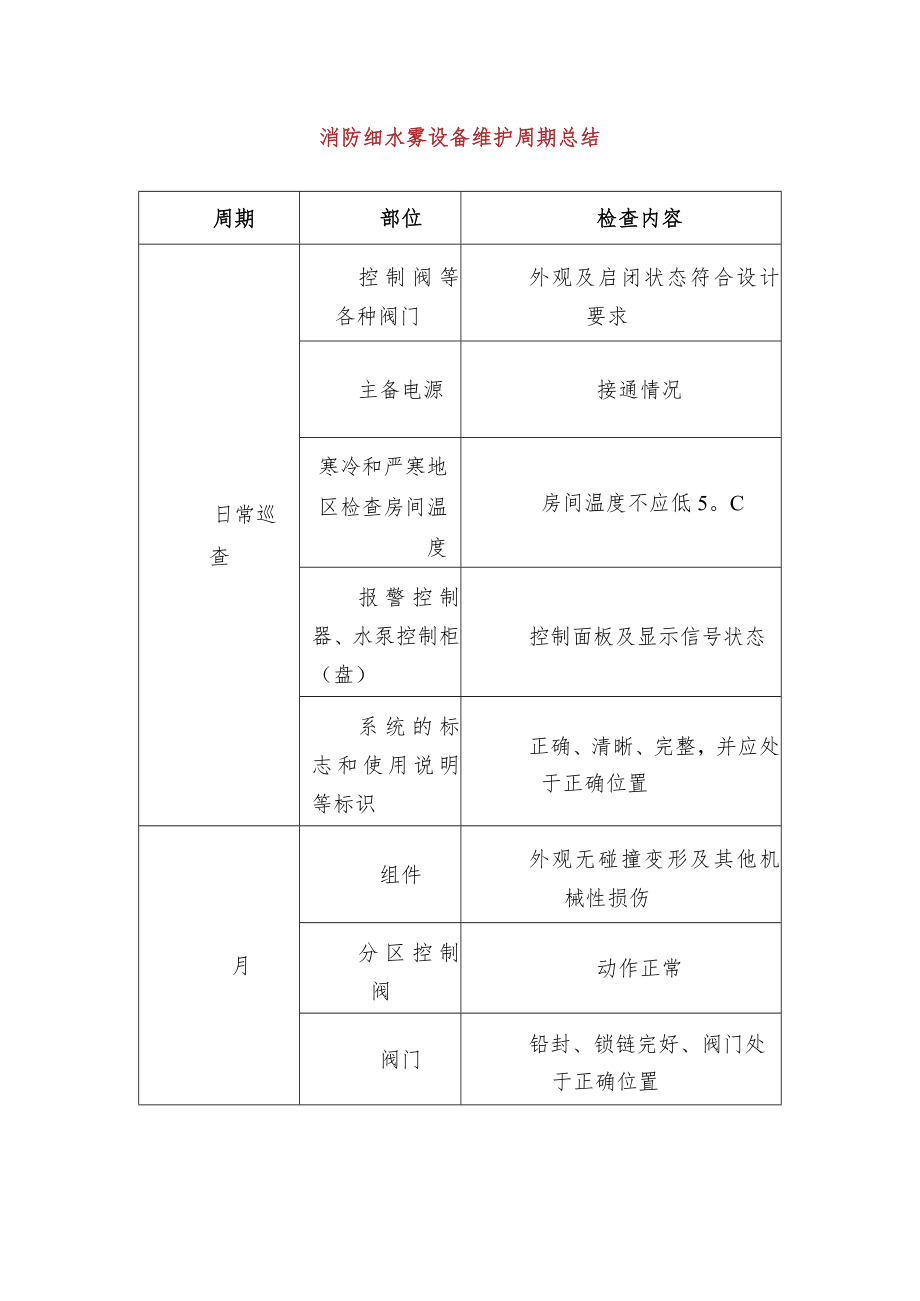 消防细水雾设备维护周期总结.docx_第1页