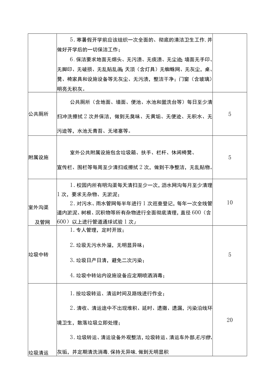 高校校园公共环境卫生保洁管理服务的范围内容和质量要求表.docx_第3页