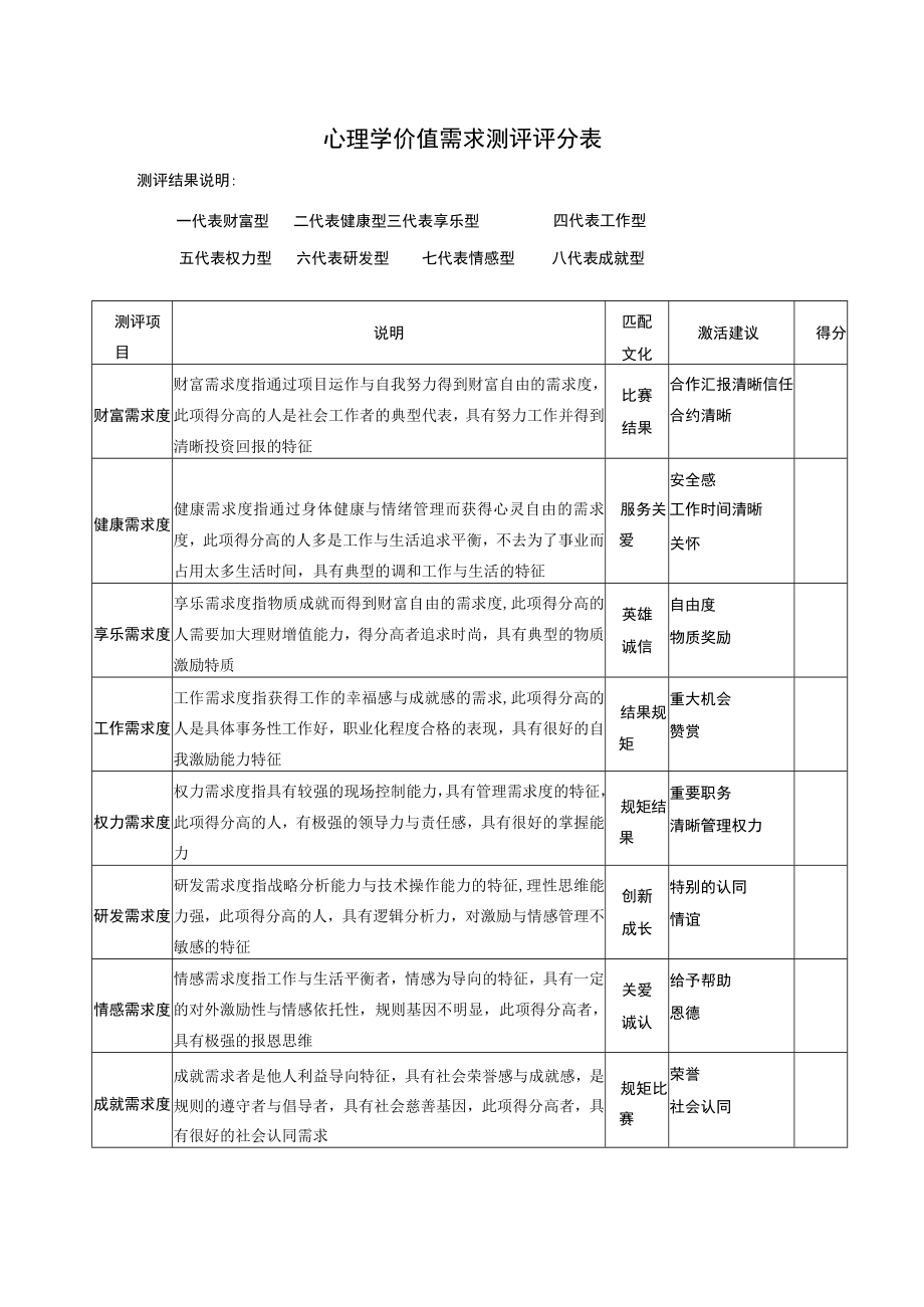 心理学价值需求测评评分表.docx_第1页