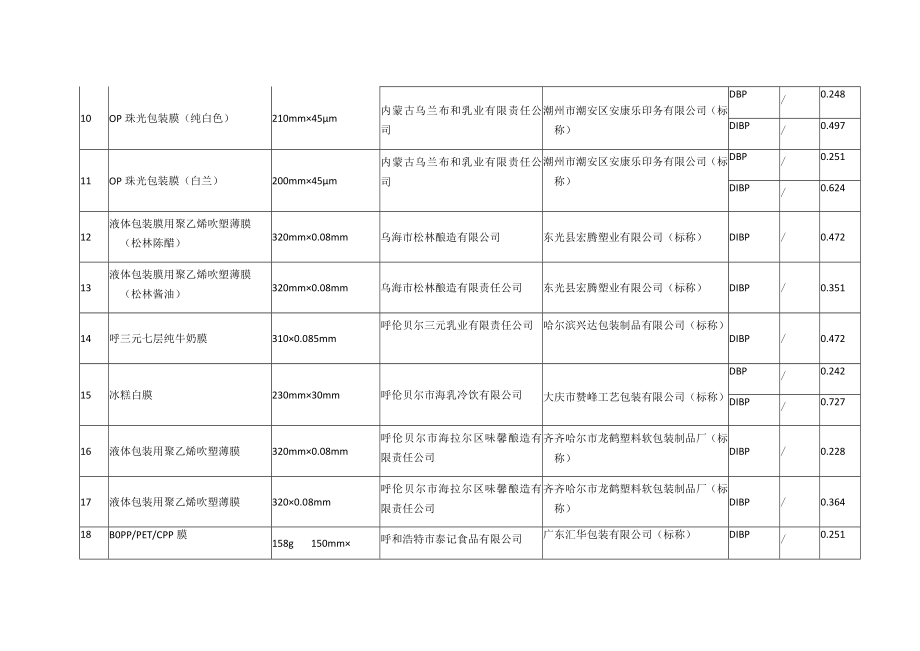 食品包装膜问题产品统计表.docx_第2页