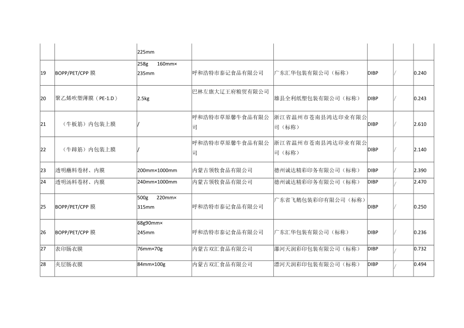 食品包装膜问题产品统计表.docx_第3页