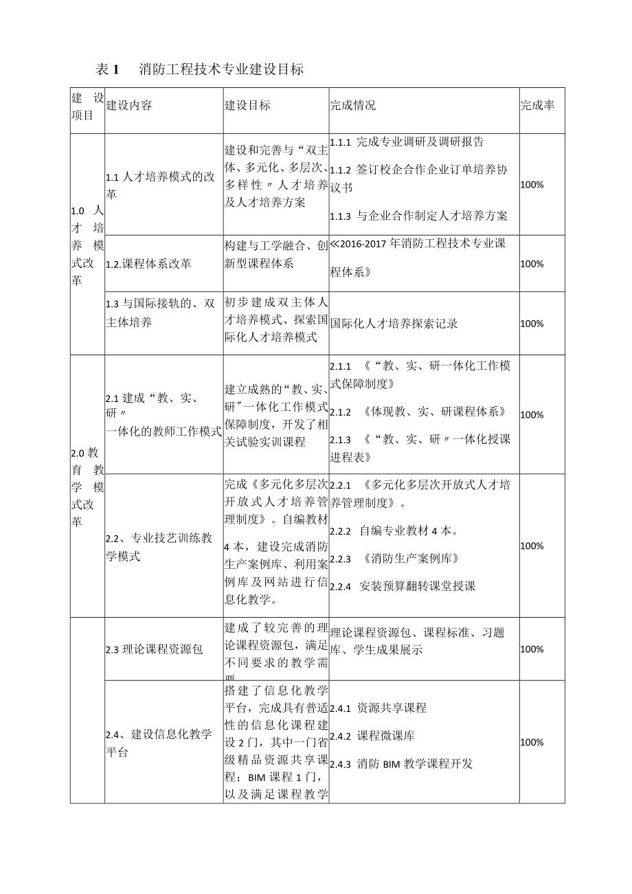 消防工程技术专业建设工作总结报告.docx_第2页