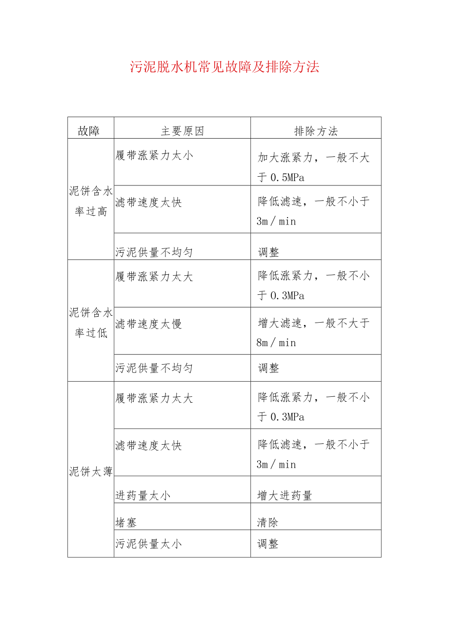 污泥脱水机常见故障及排除方法.docx_第1页