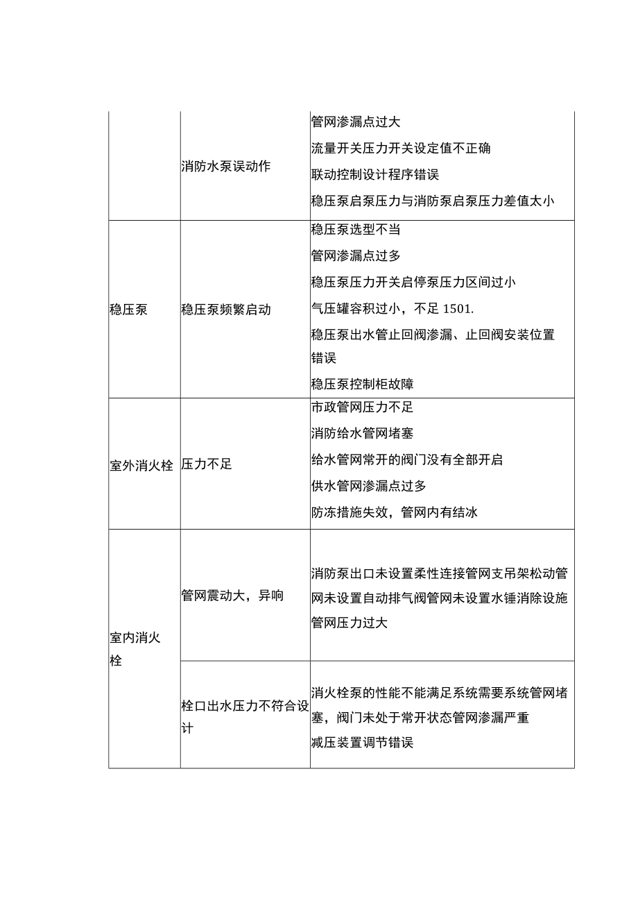 消防设施故障汇总.docx_第2页