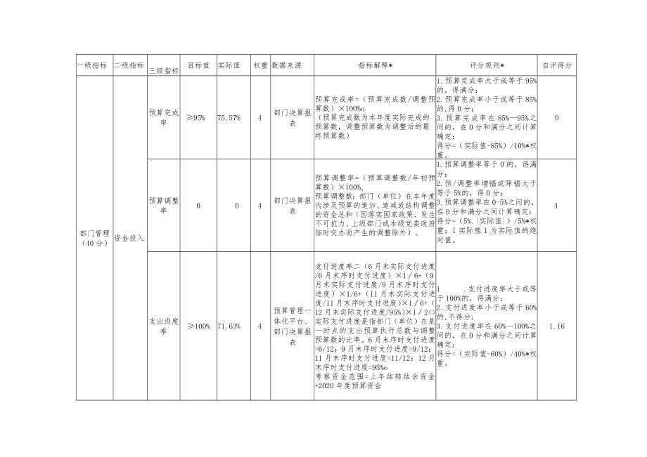 部门单位整体绩效自评表.docx_第3页