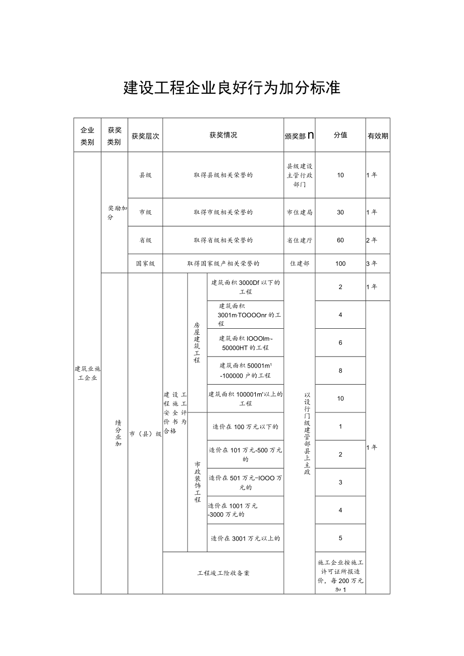 建设工程企业良好行为加分标准.docx_第1页