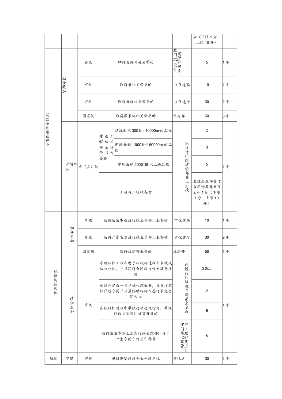 建设工程企业良好行为加分标准.docx_第2页