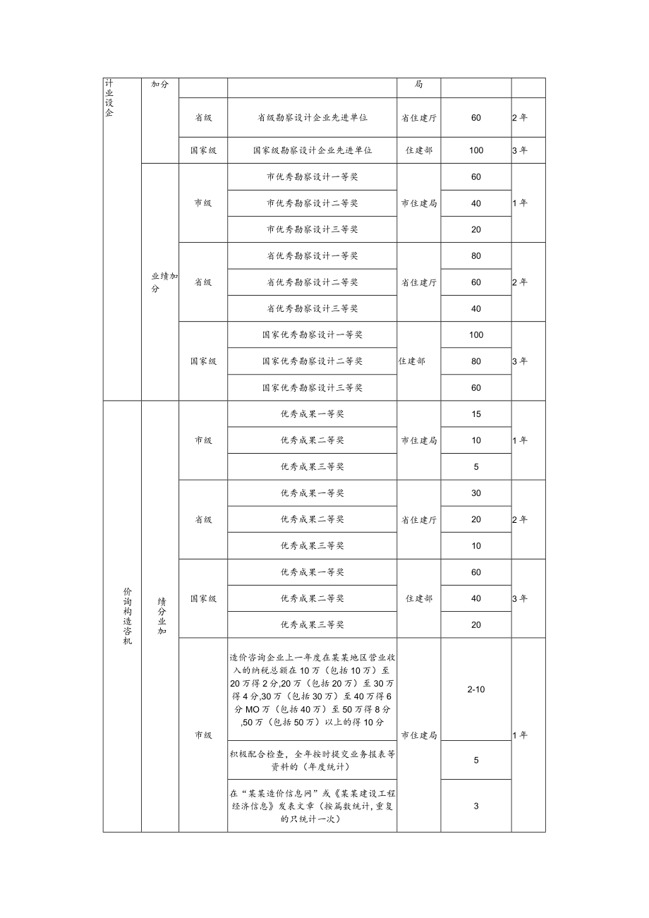 建设工程企业良好行为加分标准.docx_第3页